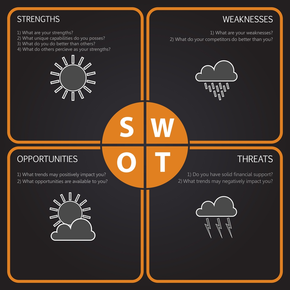 6 Steps For Dentists To Accomplish a SWOT Analysis In Your Dental Practice